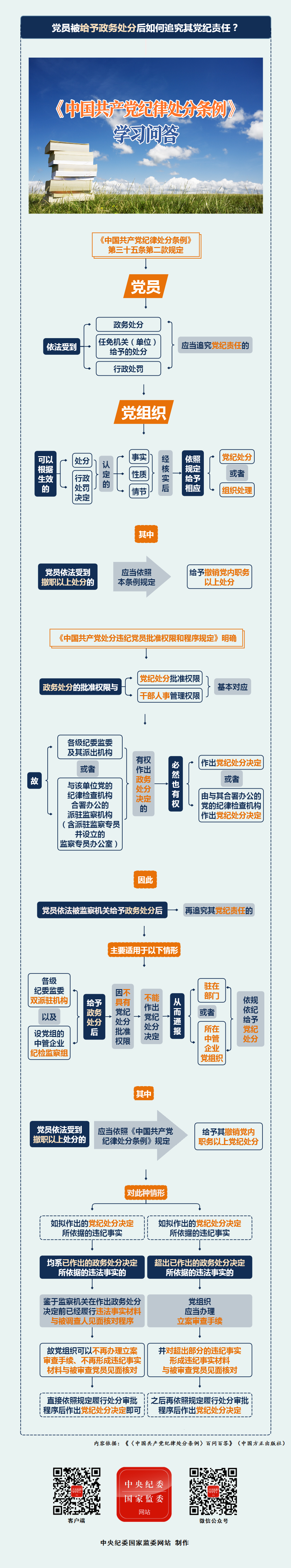 党员被给予政务处分后如何追究其党纪责任？.png